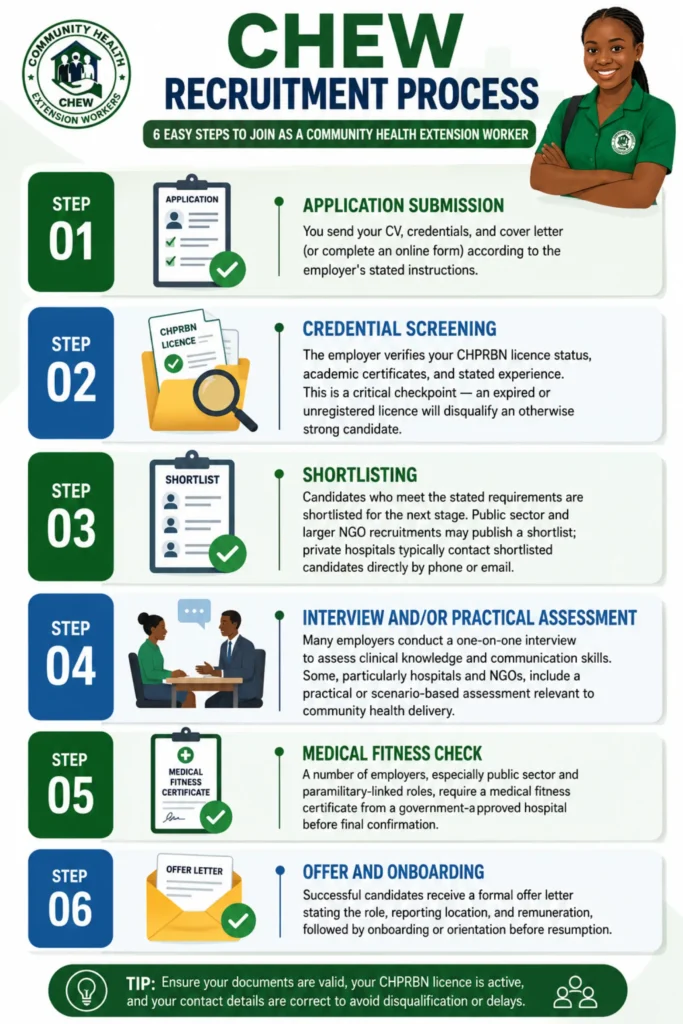 CHEW Recruitment Process